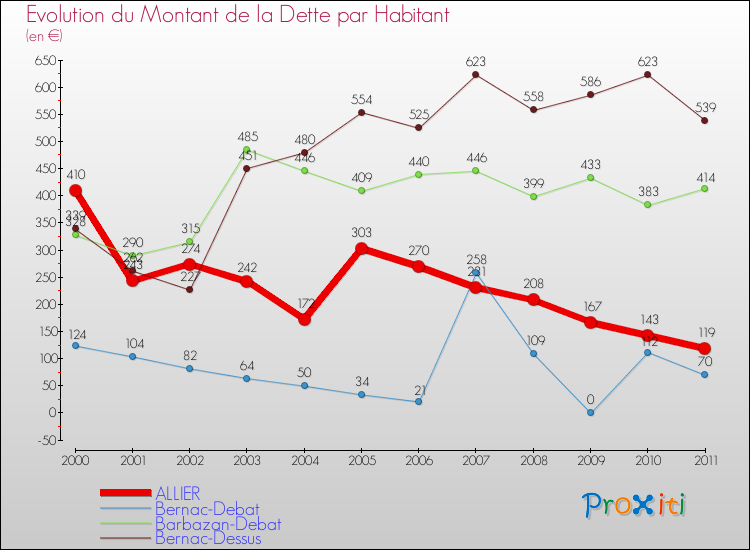 Evolution de la dette par habitant pour la commune de ALLIER et les communes proches Comparaison de la dette par habitant pour ALLIER et les communes voisines
