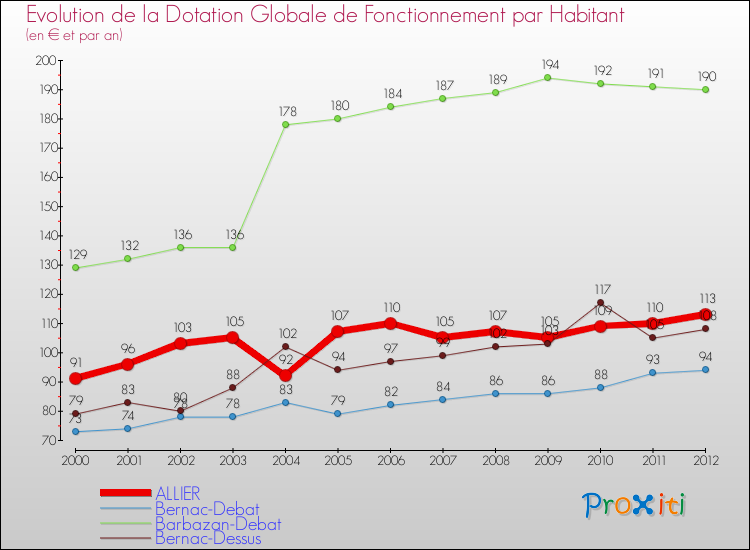 Evolution et montant de la dotation globale de fonctionnement par Habitant pour ALLIER et les communes proches Comparaison des dotations globales de fonctionnement par habitant pour ALLIER et les communes voisines