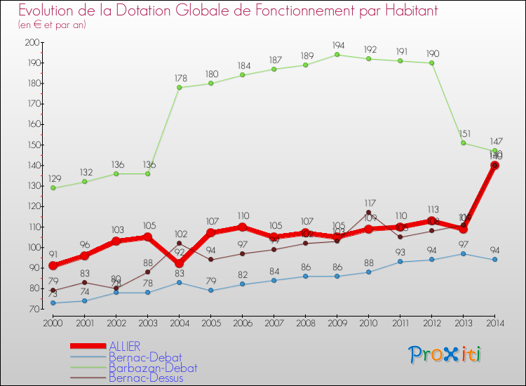 Evolution et montant de la dotation globale de fonctionnement par Habitant pour ALLIER et les communes proches de 2000 à 2014. Comparaison des dotations globales de fonctionnement par habitant pour ALLIER et les communes voisines de 2000 à 2014.