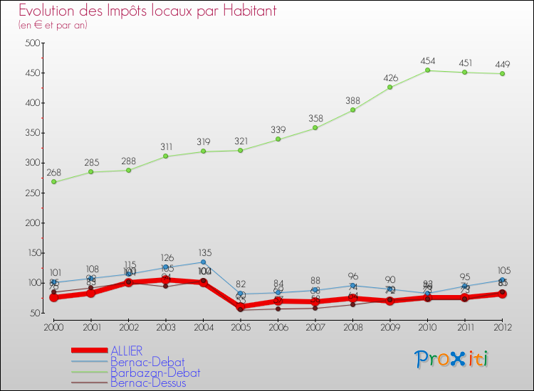 Evolution et montant des impôts locaux par Habitant pour ALLIER et les communes proches Comparaison des impôts locaux par habitant pour ALLIER et les communes voisines