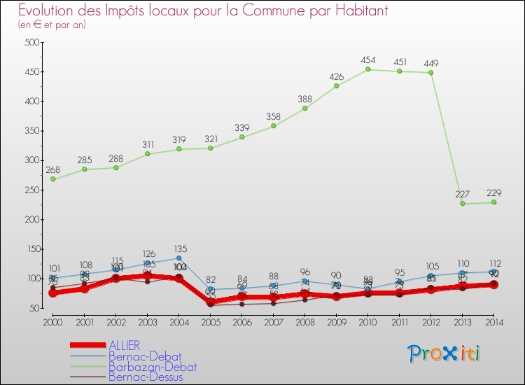 Evolution et montant des impôts locaux par Habitant pour ALLIER et les communes proches de 2000 à 2014 Comparaison des impôts locaux par habitant pour ALLIER et les communes voisines de 2000 à 2014