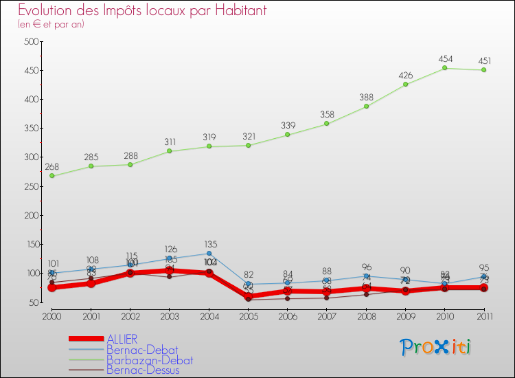 Evolution et montant des impôts locaux par Habitant pour ALLIER et les communes proches Comparaison des impôts locaux par habitant pour ALLIER et les communes voisines