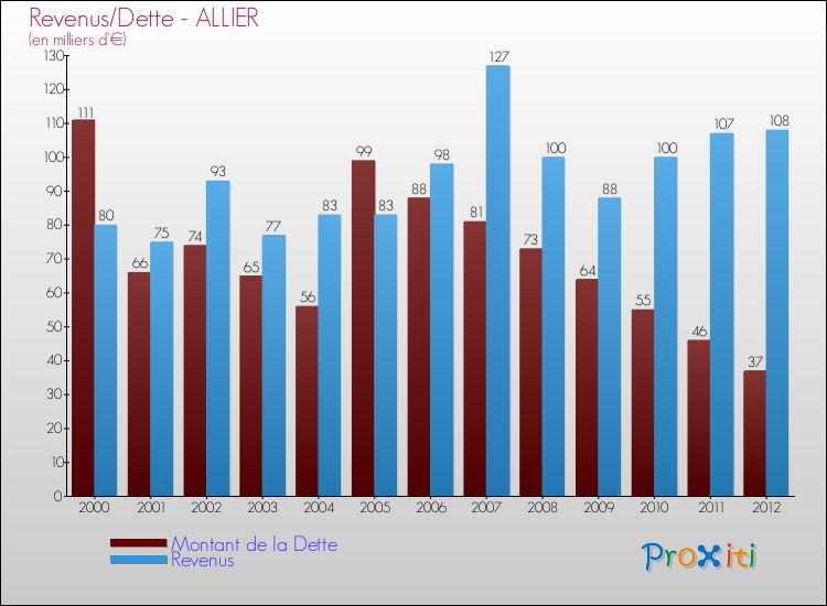 Evolution comparée de la dette et des revenus pour la commune de ALLIER de 2000 à 2012 Comparaison de la dette et des revenus pour ALLIER de 2000 à 2012