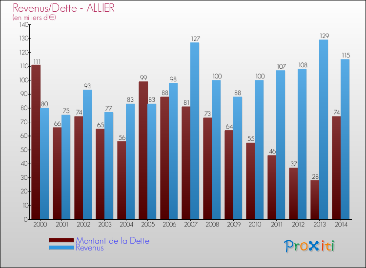 Evolution comparée de la dette et des revenus pour la commune de ALLIER de 2000 à 2014 Comparaison de la dette et des revenus pour ALLIER de 2000 à 2014