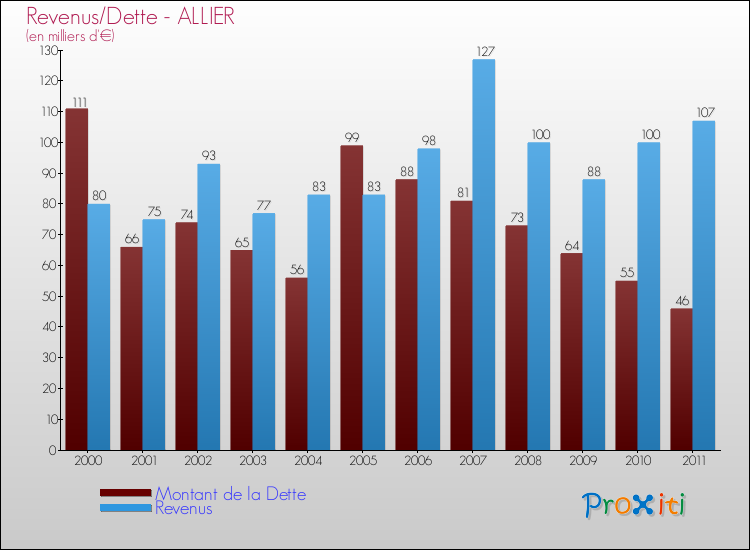 Evolution comparée de la dette et des revenus pour la commune de ALLIER de 2000 à 2011 Comparaison de la dette et des revenus pour ALLIER de 2000 à 2011