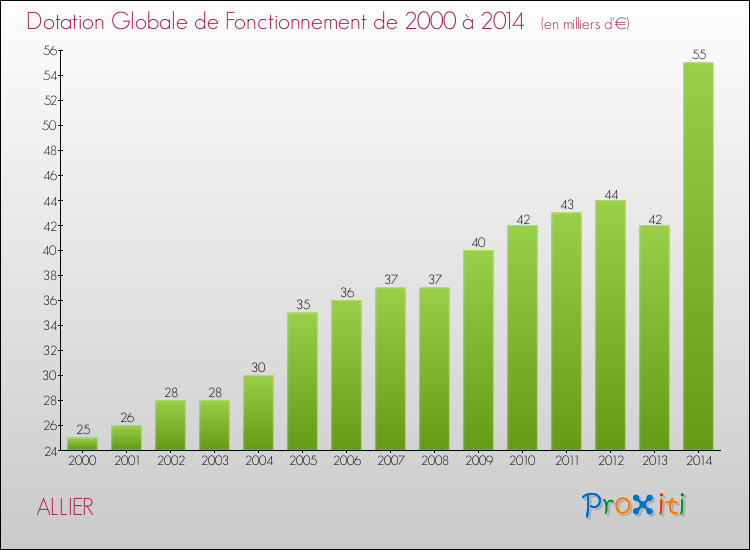 Evolution du montant de la Dotation Globale de Fonctionnement pour la commune de ALLIER de 2000 à 2014 Evolution du montant de la Dotation Globale de Fonctionnement pour ALLIER de 2000 à 2014