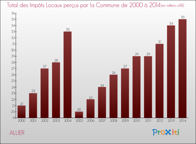 Evolution des Impôts Locaux pour la commune de ALLIER de 2000 à 2014 Evolution des Impôts Locaux pour ALLIER de 2000 à 2014