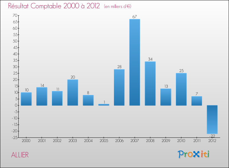 Evolution du résultat comptable pour la commune de ALLIER de 2000 à 2012 Evolution du résultat comptable pour ALLIER de 2000 à 2012