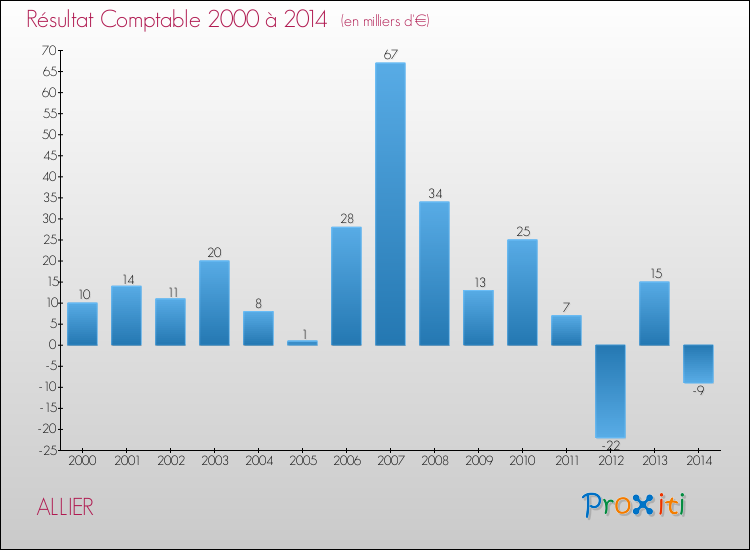 Evolution du résultat comptable pour la commune de ALLIER de 2000 à 2014 Evolution du résultat comptable pour ALLIER de 2000 à 2014