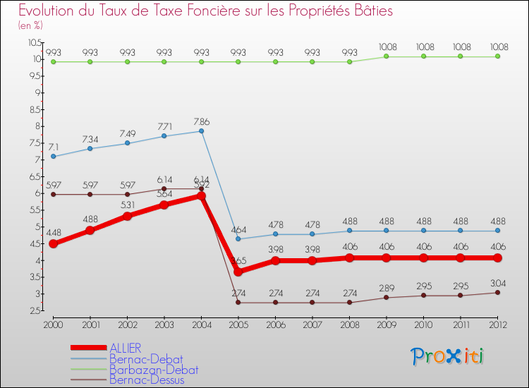 Evolution du taux de la taxe foncière sur le bati pour ALLIER et les communes proches de 2000 à 2012 Comparaison des taux de taxe foncière sur le bati pour ALLIER et les communes voisines de 2000 à 2012