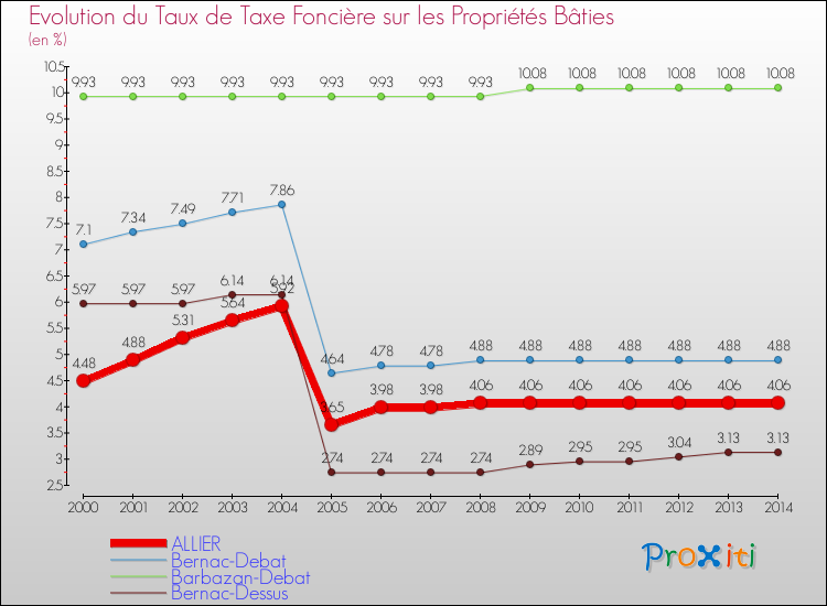 Evolution du taux de la taxe foncière sur le bati pour ALLIER et les communes proches de 2000 à 2014 Comparaison des taux de taxe foncière sur le bati pour ALLIER et les communes voisines de 2000 à 2014