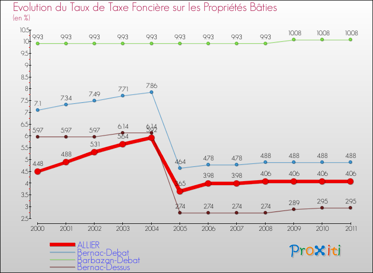 Evolution du taux de la taxe foncière sur le bati pour ALLIER et les communes proches Comparaison des taux de taxe foncière sur le bati pour ALLIER et les communes voisines