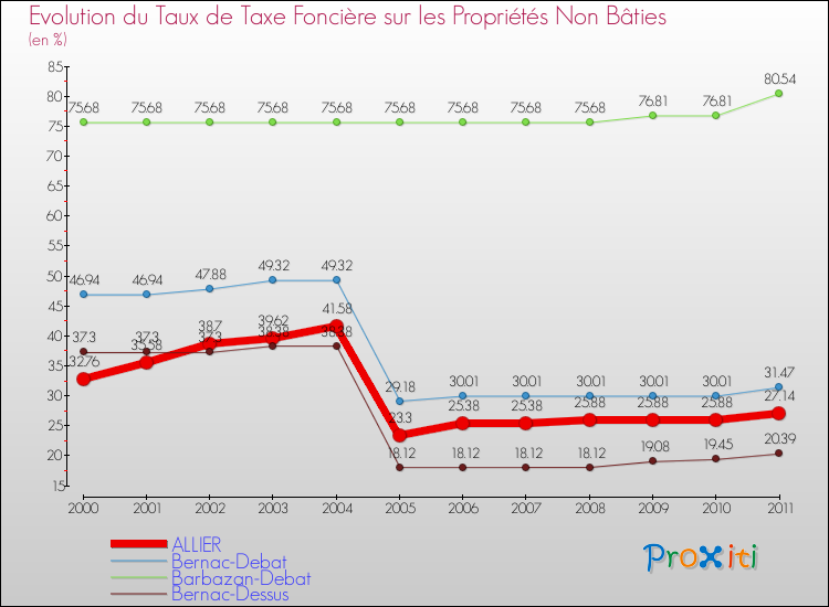 Evolution du taux de la taxe foncière sur les immeubles et terrains non batis pour ALLIER et les communes proches Comparaison des taux de la taxe foncière sur les immeubles et terrains non batis pour ALLIER et les communes voisines