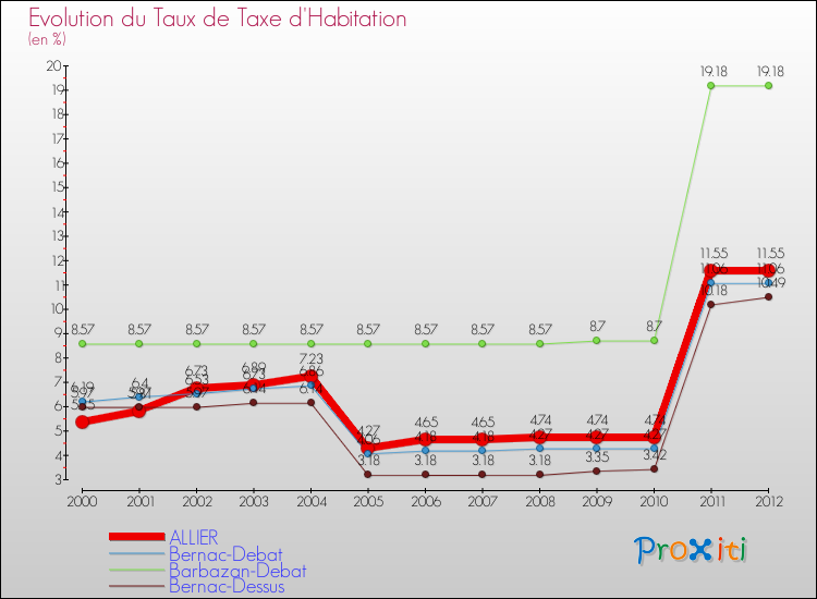 Evolution du taux de la taxe d'habitation pour ALLIER et les communes proches Comparaison des taux de la taxe d'habitation pour ALLIER et les communes voisines