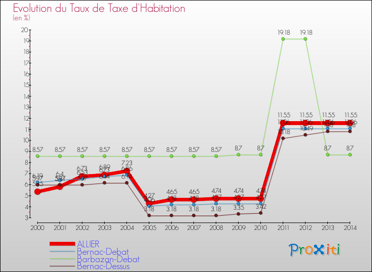 Evolution du taux de la taxe d'habitation pour ALLIER et les communes proches de 2000 à 2014 Comparaison des taux de la taxe d'habitation pour ALLIER et les communes voisines de 2000 à 2014
