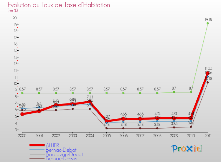 Evolution du taux de la taxe d'habitation pour ALLIER et les communes proches Comparaison des taux de la taxe d'habitation pour ALLIER et les communes voisines
