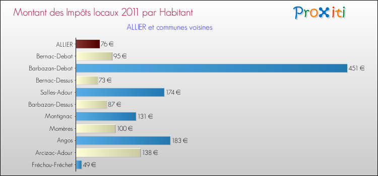 Montant des impôts locaux par Habitant pour ALLIER et les communes proches Comparaison des impôts locaux par habitant pour ALLIER et les communes voisines