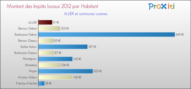 Montant des impôts locaux par Habitant pour ALLIER et les communes proches Comparaison des impôts locaux par habitant pour ALLIER et les communes voisines