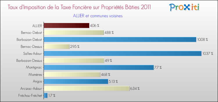 Taux d'imposition de la taxe foncière sur le bati 2011 pour ALLIER et les communes proches Comparaison des taux d'imposition de la taxe foncière sur le bati 2011 pour ALLIER et les communes voisines
