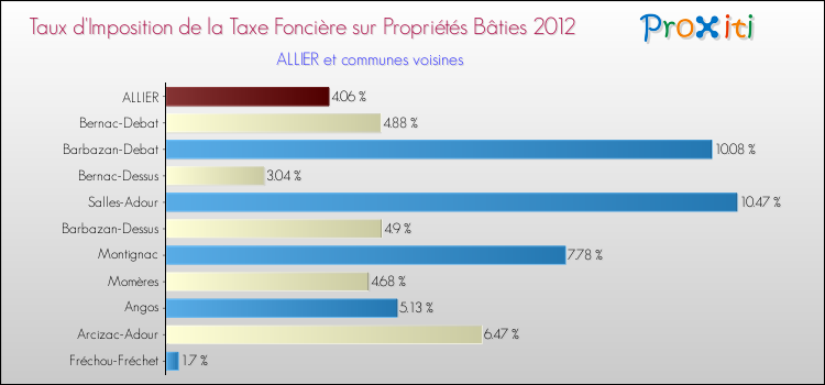 Taux d'imposition de la taxe foncière sur le bati 2012 pour ALLIER et les communes proches Comparaison des taux d'imposition de la taxe foncière sur le bati 2012 pour ALLIER et les communes voisines