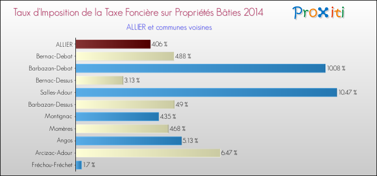 Taux d'imposition de la taxe foncière sur le bati 2014 pour ALLIER et les communes proches Comparaison des taux d'imposition de la taxe foncière sur le bati 2014 pour ALLIER et les communes voisines
