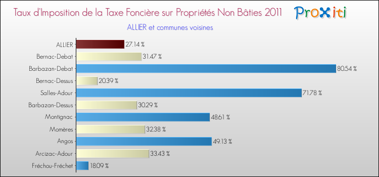 Taux d'imposition de la taxe foncière sur les immeubles et terrains non batis 2011 pour ALLIER et les communes proches Comparaison des taux d'imposition de la taxe foncière sur les immeubles et terrains non batis 2011 pour ALLIER et les communes voisines