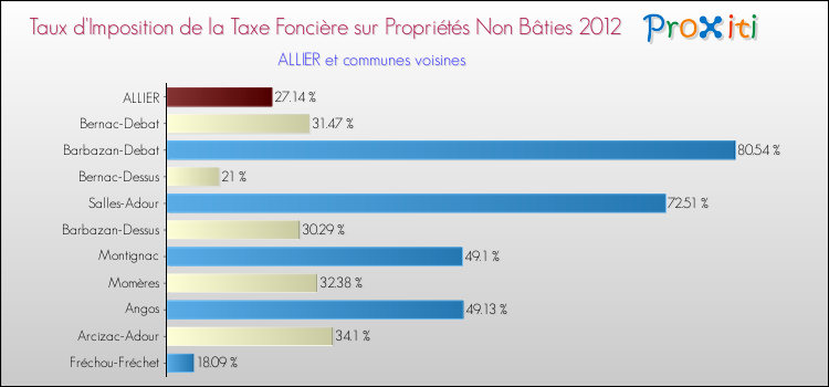 Taux d'imposition de la taxe foncière sur les immeubles et terrains non batis 2012 pour ALLIER et les communes proches Comparaison des taux d'imposition de la taxe foncière sur les immeubles et terrains non batis 2012 pour ALLIER et les communes voisines