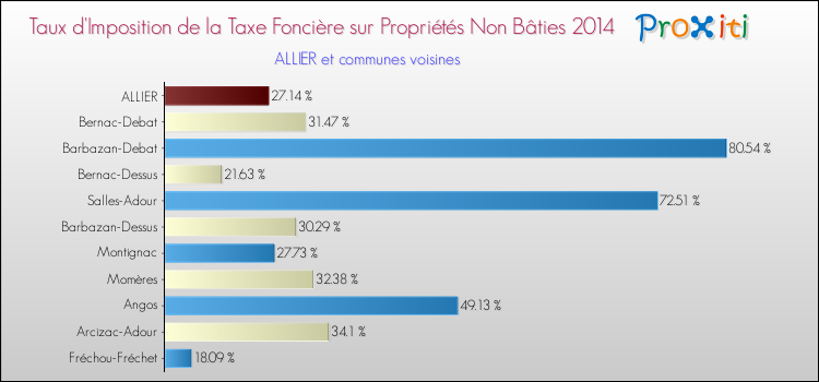 Taux d'imposition de la taxe foncière sur les immeubles et terrains non batis 2014 pour ALLIER et les communes proches Comparaison des taux d'imposition de la taxe foncière sur les immeubles et terrains non batis 2014 pour ALLIER et les communes voisines