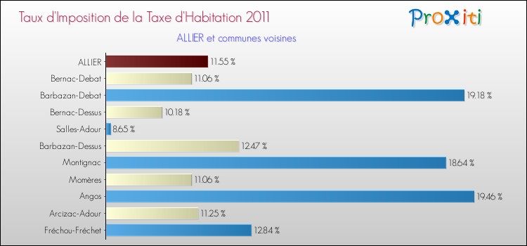Taux d'imposition de la taxe d'habitation 2011 pour ALLIER et les communes proches Comparaison des taux d'imposition de la taxe d'habitation 2011 pour ALLIER et les communes voisines