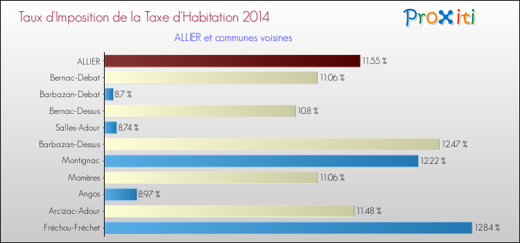 Taux d'imposition de la taxe d'habitation 2014 pour ALLIER et les communes proches Comparaison des taux d'imposition de la taxe d'habitation 2014 pour ALLIER et les communes voisines