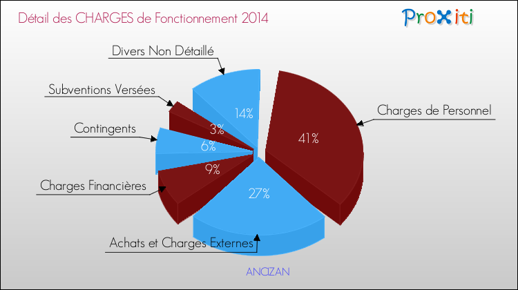 Décomposition des Charges de Fonctionnement 2014 de la commune de ANCIZAN Charges de Fonctionnement 2014 pour la commune de ANCIZAN