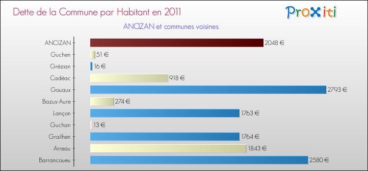 Dette par habitant de la commune en 2011 pour ANCIZAN et les communes proches Comparaison de la dette par habitant de la commune en 2011 pour ANCIZAN et les communes voisines
