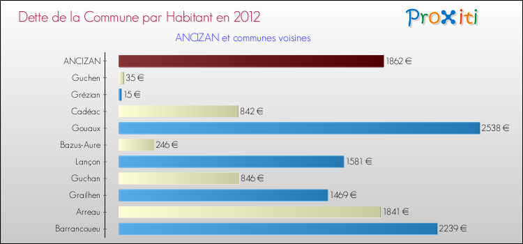 Dette par habitant de la commune en 2012 pour ANCIZAN et les communes proches Comparaison de la dette par habitant de la commune en 2012 pour ANCIZAN et les communes voisines