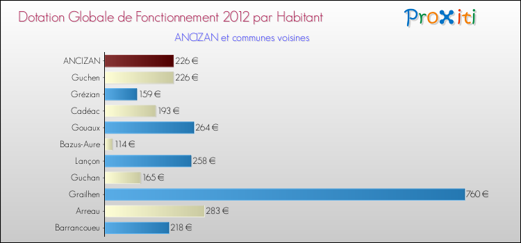 Montant des dotations globales de fonctionnement DGF par Habitant pour ANCIZAN et les communes proches Comparaison des des dotations globales de fonctionnement DGF par habitant pour ANCIZAN et les communes voisines