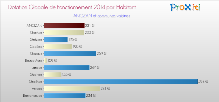 Montant des dotations globales de fonctionnement DGF par Habitant pour ANCIZAN et les communes proches en 2014. Comparaison des des dotations globales de fonctionnement DGF par habitant pour ANCIZAN et les communes voisines en 2014.