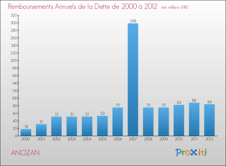 Evolution de l'annuité de la dette pour la commune de ANCIZAN de 2000 à 2012 Annuités de la dette pour ANCIZAN de 2000 à 2012