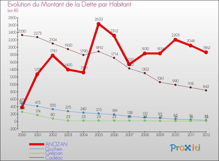Evolution de la dette par habitant pour la commune de ANCIZAN et les communes proches de 2000 à 2012 Comparaison de la dette par habitant pour ANCIZAN et les communes voisines de 2000 à 2012