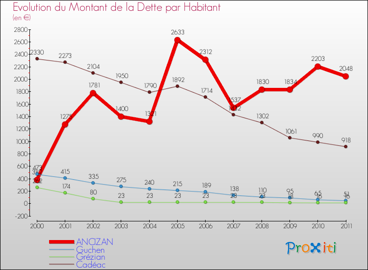 Evolution de la dette par habitant pour la commune de ANCIZAN et les communes proches Comparaison de la dette par habitant pour ANCIZAN et les communes voisines