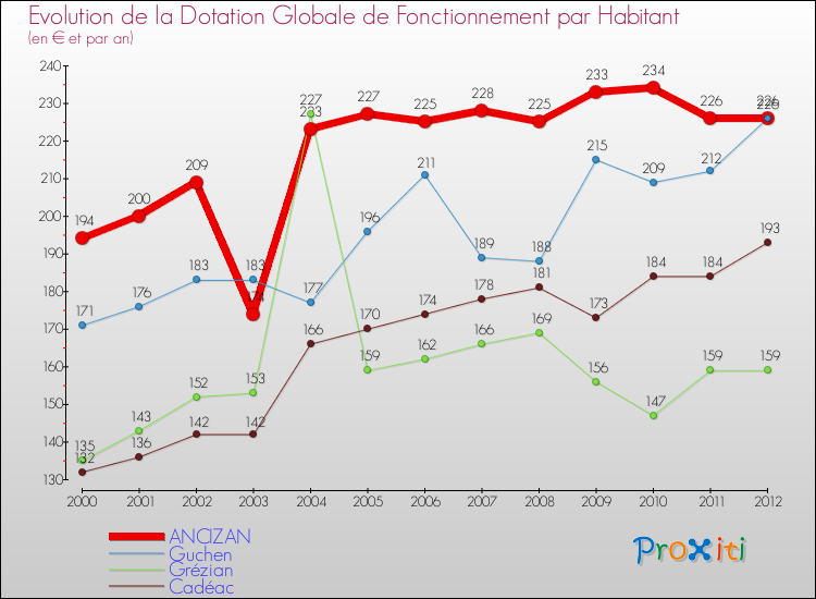 Evolution et montant de la dotation globale de fonctionnement par Habitant pour ANCIZAN et les communes proches Comparaison des dotations globales de fonctionnement par habitant pour ANCIZAN et les communes voisines