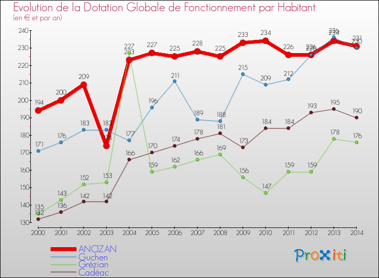 Evolution et montant de la dotation globale de fonctionnement par Habitant pour ANCIZAN et les communes proches de 2000 à 2014. Comparaison des dotations globales de fonctionnement par habitant pour ANCIZAN et les communes voisines de 2000 à 2014.