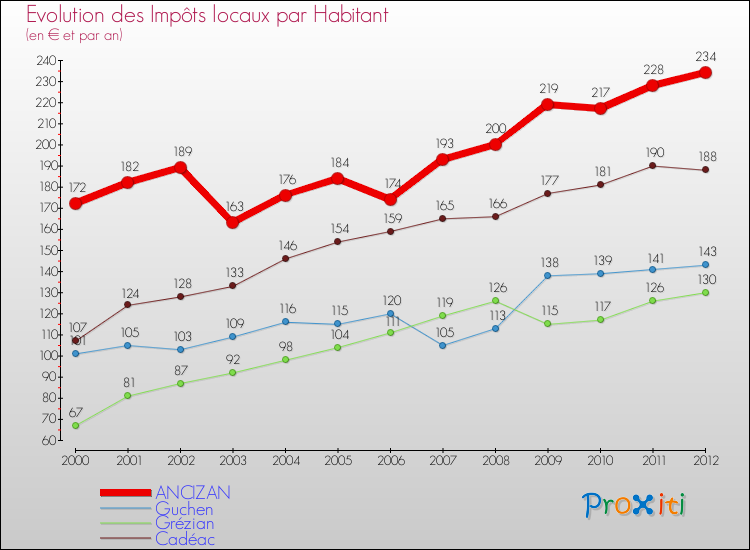 Evolution et montant des impôts locaux par Habitant pour ANCIZAN et les communes proches Comparaison des impôts locaux par habitant pour ANCIZAN et les communes voisines