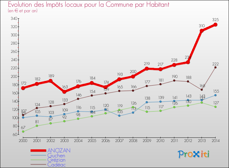Evolution et montant des impôts locaux par Habitant pour ANCIZAN et les communes proches de 2000 à 2014 Comparaison des impôts locaux par habitant pour ANCIZAN et les communes voisines de 2000 à 2014