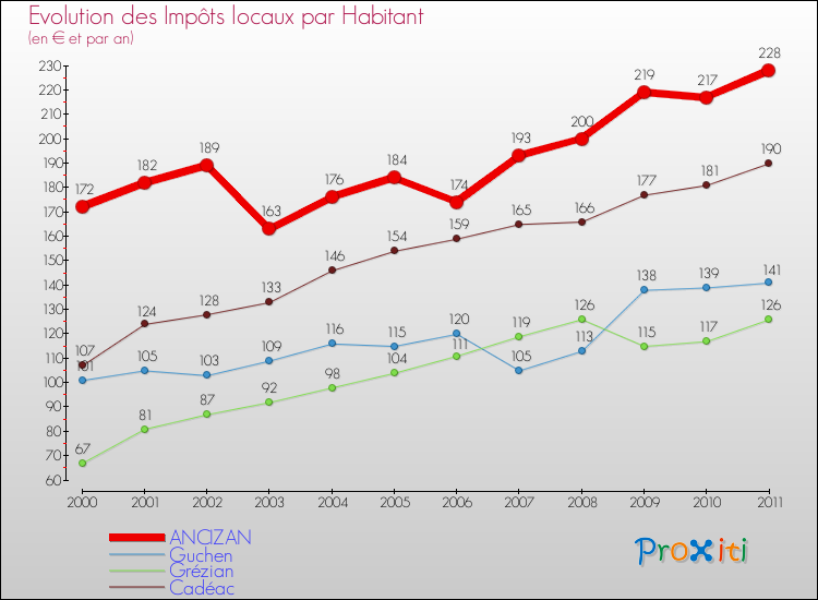 Evolution et montant des impôts locaux par Habitant pour ANCIZAN et les communes proches Comparaison des impôts locaux par habitant pour ANCIZAN et les communes voisines
