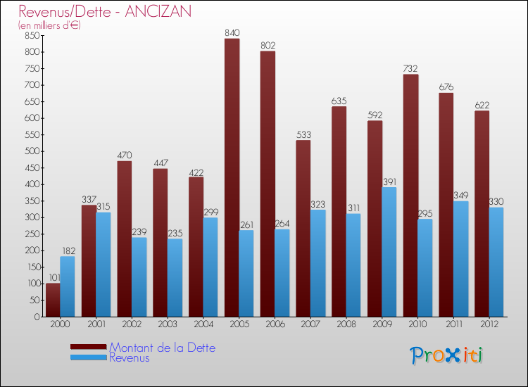 Evolution comparée de la dette et des revenus pour la commune de ANCIZAN de 2000 à 2012 Comparaison de la dette et des revenus pour ANCIZAN de 2000 à 2012