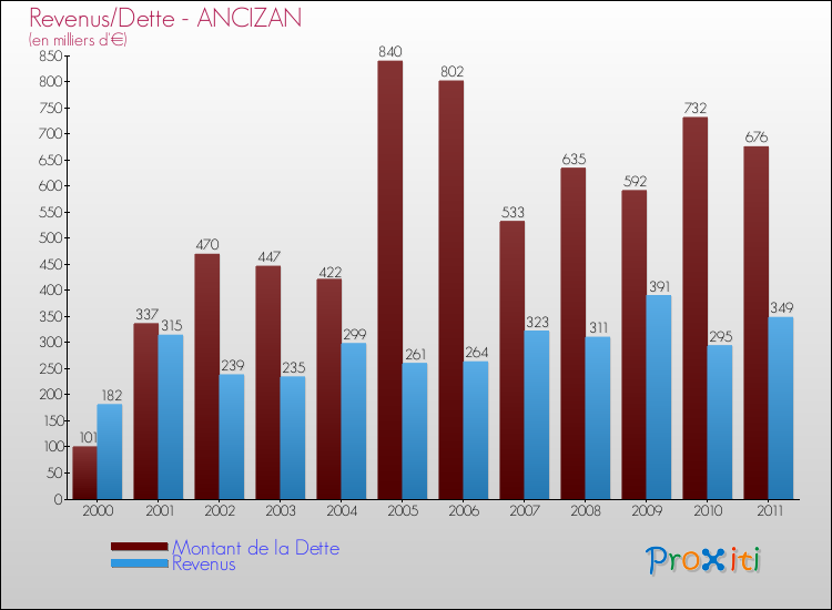 Evolution comparée de la dette et des revenus pour la commune de ANCIZAN de 2000 à 2011 Comparaison de la dette et des revenus pour ANCIZAN de 2000 à 2011