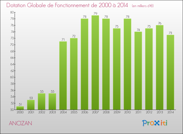 Evolution du montant de la Dotation Globale de Fonctionnement pour la commune de ANCIZAN de 2000 à 2014 Evolution du montant de la Dotation Globale de Fonctionnement pour ANCIZAN de 2000 à 2014