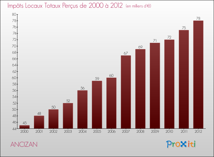 Evolution des Impôts Locaux pour la commune de ANCIZAN de 2000 à 2012 Evolution des Impôts Locaux pour ANCIZAN de 2000 à 2012