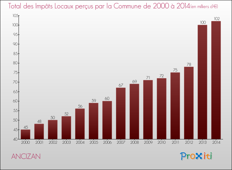 Evolution des Impôts Locaux pour la commune de ANCIZAN de 2000 à 2014 Evolution des Impôts Locaux pour ANCIZAN de 2000 à 2014