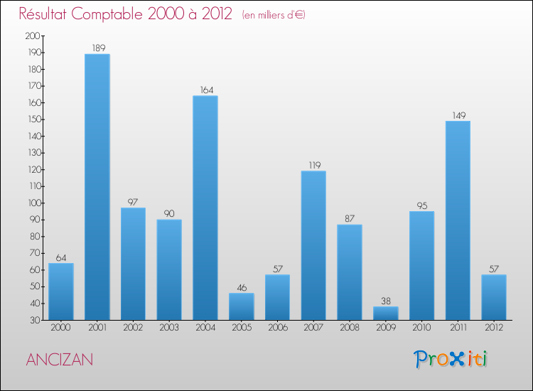 Evolution du résultat comptable pour la commune de ANCIZAN de 2000 à 2012 Evolution du résultat comptable pour ANCIZAN de 2000 à 2012