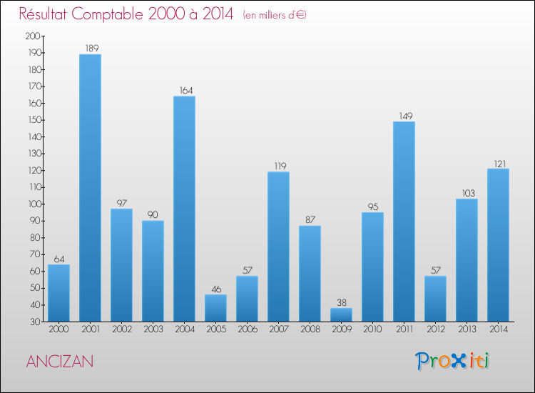 Evolution du résultat comptable pour la commune de ANCIZAN de 2000 à 2014 Evolution du résultat comptable pour ANCIZAN de 2000 à 2014